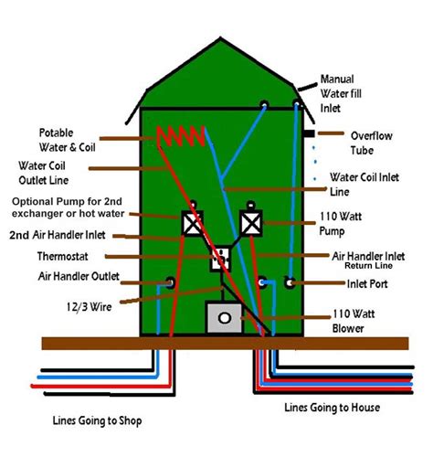 Furnace must be installed so electrical components are protected from water. OUTDOOR WOOD BOILER!