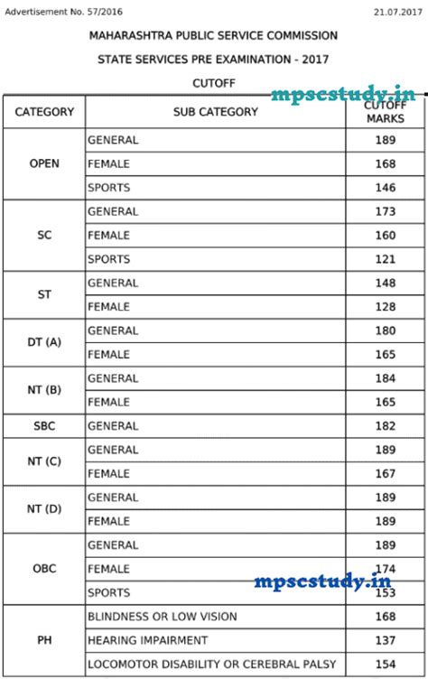 MPSC Rajyaseva Cut Off 2022 Latest Updated