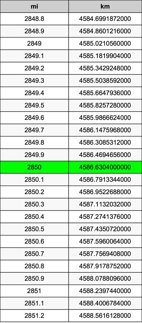 This is an online length converter, convert kilometers(km) to miles(mi) or nautical miles(nmi), miles to kilometers or nautical miles, nautical miles to kilometers or to miles, with a virtual ruler to show the. 2850 Miles To Kilometers Converter | 2850 mi To km Converter