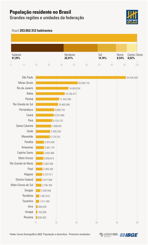 Censo indica que o Brasil totaliza milhões de habitantes