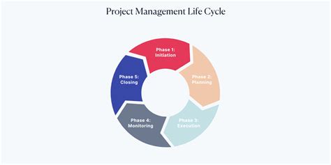Project Life Cycle 5 Phases Of Project Management Scoro
