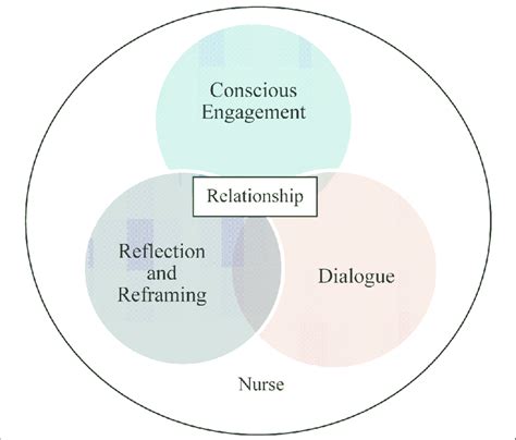 Conceptualizing Nursing Relationships Download Scientific Diagram