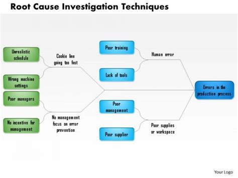 Root Cause Analysis Flow Chart Template