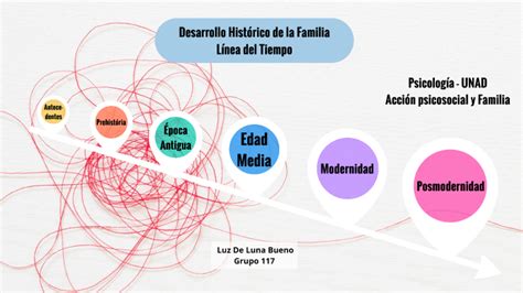 Desarrollo Hist Rico De La Familia By Luz De Luna Bueno C Rdoba On Prezi