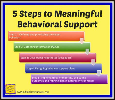five steps to meaningful behavioral support using the fba process autism classroom resources