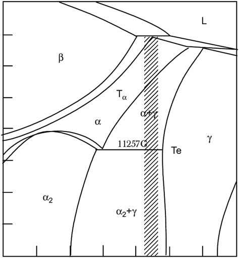Central Portion Of Binary Ti Al Phase Diagram Showing The Composition