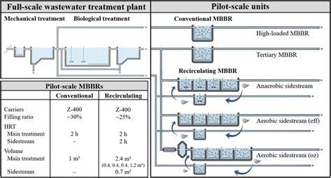 Setup And Operational Characteristics Of The Wastewater Treatment Plant