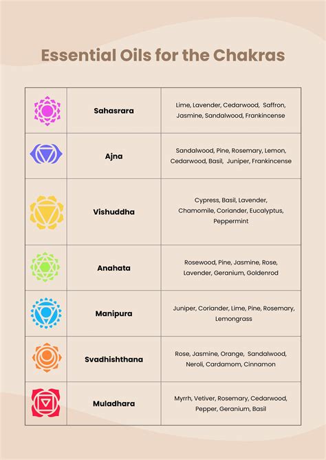 Chakras And Essential Oils Chart In Illustrator Pdf Download
