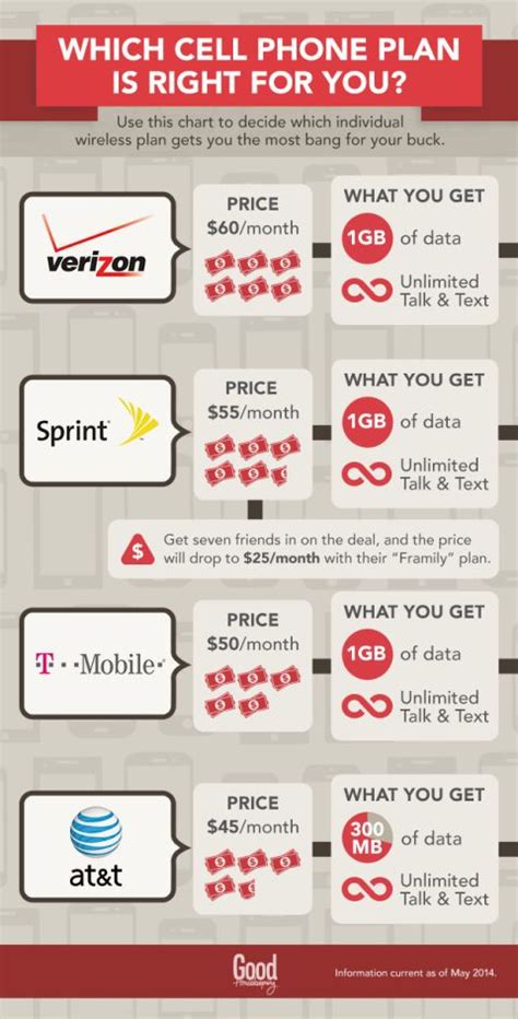 Comparing Phone Carriers Which Cell Phone Plan Is Right For You
