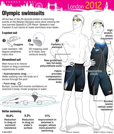 Olympic Swimsuits Infographic Olympics Swimsuits Beijing Olympics