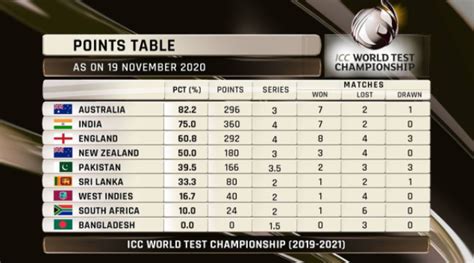 Icc Modifies World Test Championship Rules Australia Jump Past India