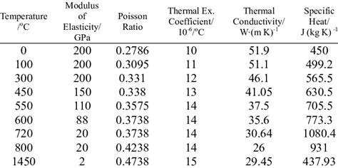 Product standards define the limits for composition, quality and performance and these limits are used or presumed by structural designers. Temperature dependent material properties of mild steel ...