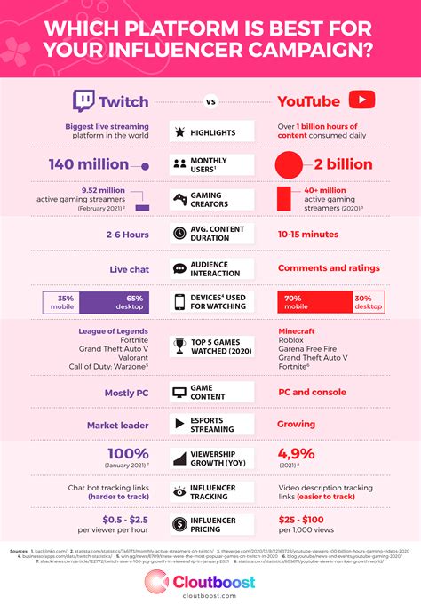 Twitch Vs Youtube Which Platform Is Best For Your Campaign Cloutboost