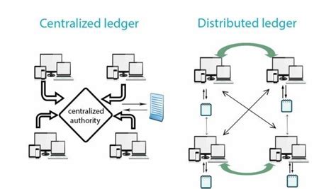 Everyone is watching how blockchain's distributed ledger technology is revolutionizing the way organizations conduct their business transactions. Centralized vs. Distributed Ledger | Download Scientific ...