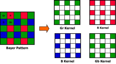 Bayer Pattern Filter Kernel Download Scientific Diagram
