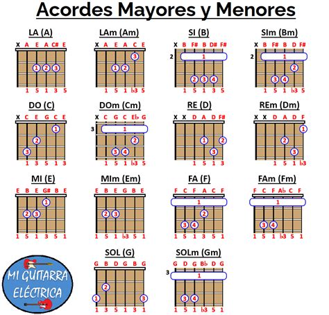 Arriba 45 Imagen Acordes Mayores Para Guitarra Acustica