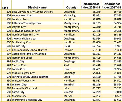 Ohio School Districts Ranked 1 To 608 By Report Cards Performance