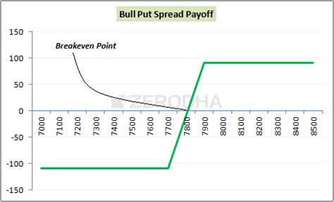 Therefore we can generalize the. Bull Put Spread - Varsity by Zerodha
