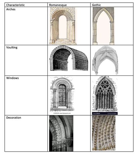 Design History Gothic Architecture History Romanesque Architecture History Design