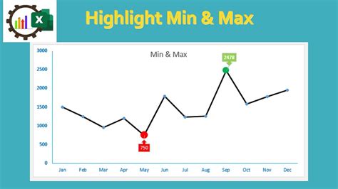 Highlight Min And Max Value In An Excel Line Chart Youtube