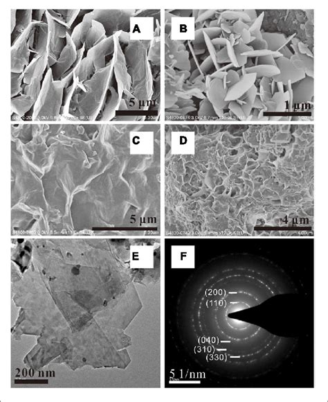 Sem A D And Tem E Observations Of Mg Al Fe Smectite Formed In H