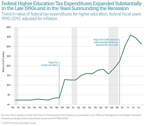Federal And State Funding Of Higher Education The Pew Charitable Trusts