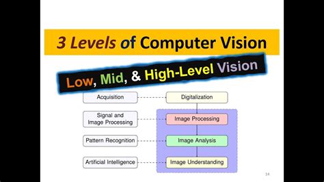 Low Mid And High Level Computer Vision And Image Processing Example