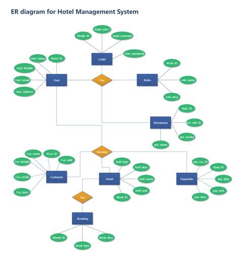 ER Diagram For Hotel Management System EdrawMax Template