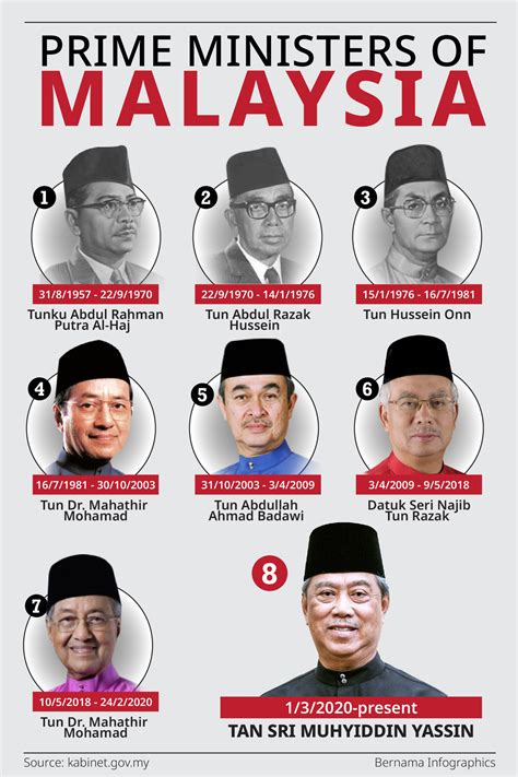 © bank negara malaysia, 2021. Prime Ministers of Malaysia - Prime Minister's Office of ...