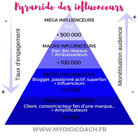 Comprendre Le Marketing Dinfluence Community Manager Saint Etienne