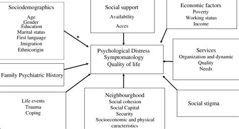 Theoretical Model Including Variables Related To Mental Health The