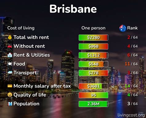 Cost Of Living And Prices In Brisbane Rent Food Transport