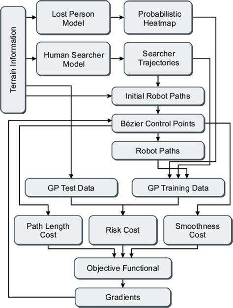 Data Flow Diagram For The Proposed Human Robot Planning Framework Download Scientific Diagram