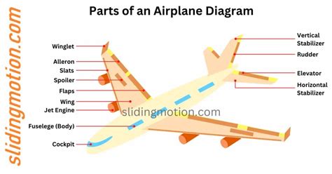 Guide To Unlock Parts Of An Airplane Names Functions And Diagram