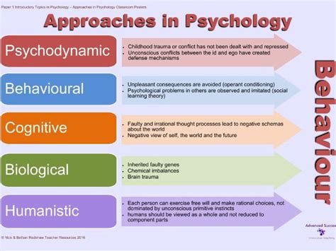 Poster Approaches Approaches In Psychology Teaching Resources