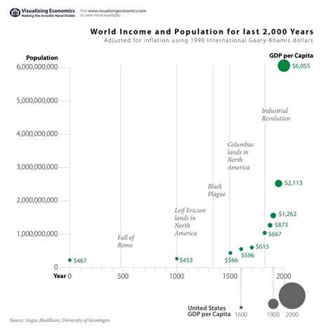Last 2000 Years Of Growth In World Income And Population Revised