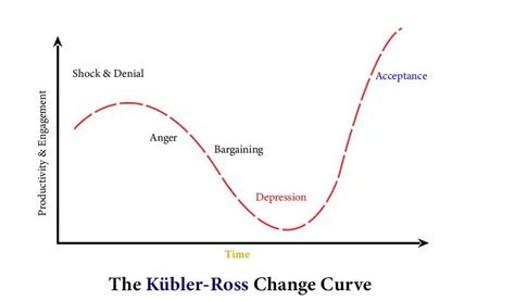What Is The Kübler Ross Model Five Stages Of Grief Pm Study Circle