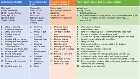 Activities Specific Balance Confidence Scale Norms