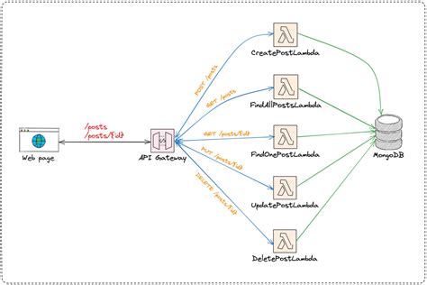 Debugging AWS Lambda API Gateway Integration Issues