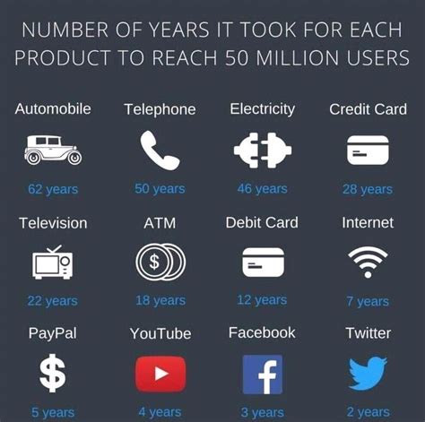 How Long Does It Take To Reach 50 Million Users