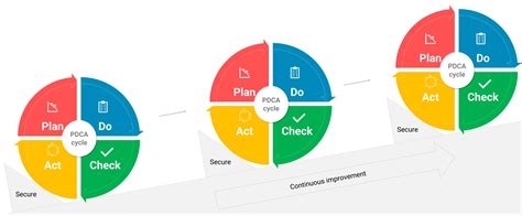 Pdca Continuous Improvement Cycle