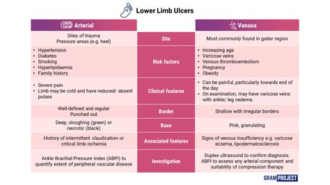 Comparison Table Between Arterial Vs Venous Leg Ulcers Grepmed