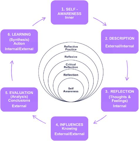 How To Use Holistic Reflection Model