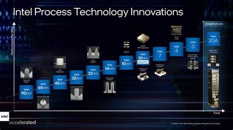 Intel公佈2025年及以後的製程路線圖和新命名方案 Xfastest News