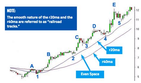 How To Define An Uptrend On A Stock Chart T3 Live