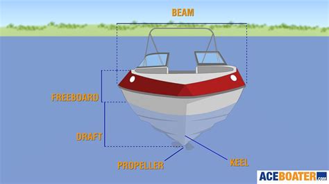 Beam Freeboard Draft Propeller Keel Boat Terms Hull Boat