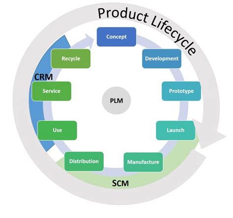 The product life cycle discusses the stages which a product has to go through since the day of its birth to the day it is taken away from the market. Ultimate Product Life Cycle Management Guide | Smartsheet