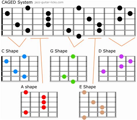 Guitar Arpeggios - Lesson Charts and Shapes | Music theory guitar, Jazz guitar chords, Jazz guitar