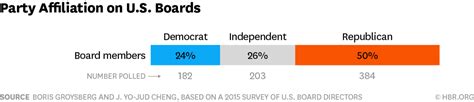7 Charts Show How Political Affiliation Shapes Us Boards
