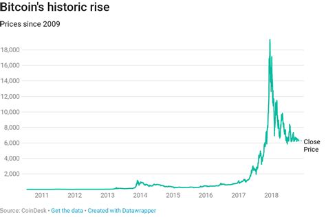 Yes, as bitcoin has grown to become more widely adopted, there are various derivative products being launched that allows you to short sell bitcoin. Bitcoin Value History Graph